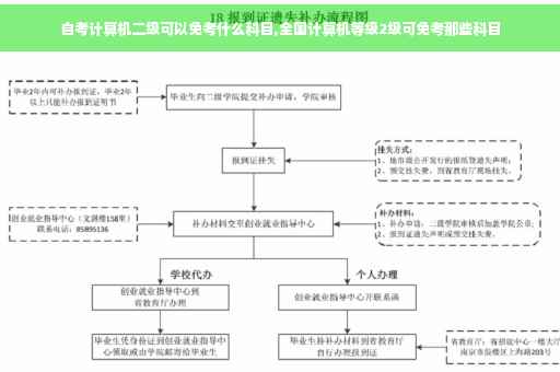 自考计算机二级可以免考什么科目,全国计算机等级2级可免考那些科目