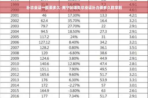 补毕业证一般要多久-南宁站遗失毕业证补办要多久能拿到