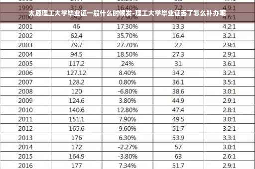 太原理工大学毕业证一般什么时候发-理工大学毕业证丢了怎么补办呢