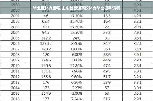 毕业证补办流程,山东省普通高校补办毕业证申请表