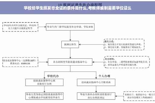 学校给学生颁发毕业证的条件是什么,考教师编制需要学位证么