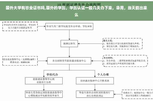 国外大学有毕业证书吗,国外的学历，学历认证一般几天办下来，急用，当天能出来么