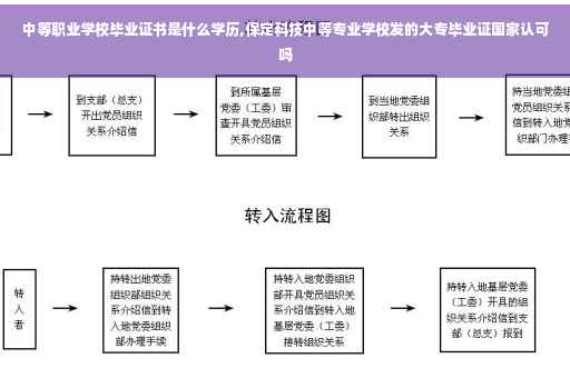 中等职业学校毕业证书是什么学历,保定科技中等专业学校发的大专毕业证国家认可吗