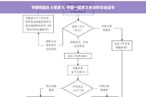 学籍档案补办要多久-学籍一般多久补办好毕业证书