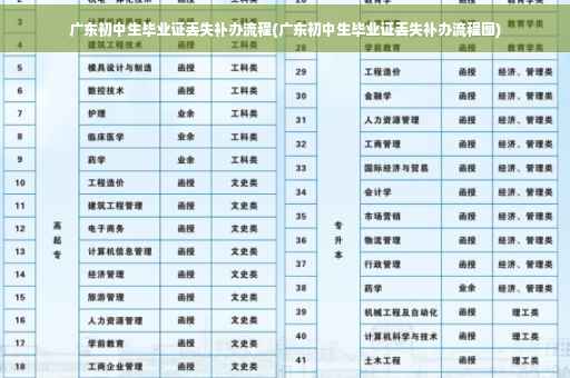 广东初中生毕业证丢失补办流程(广东初中生毕业证丢失补办流程图)