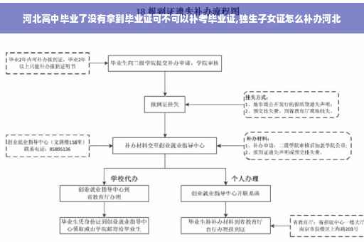 河北高中毕业了没有拿到毕业证可不可以补考毕业证,独生子女证怎么补办河北