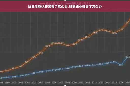 毕业生登记表等丢了怎么办,如果毕业证丢了怎么办