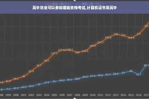 高中毕业可以参加哪些资格考试,计算机证书是高中