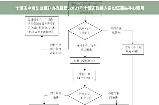 十堰市中专毕业证补办流程图,2021年十堰市残疾人身份证丢失补办费用