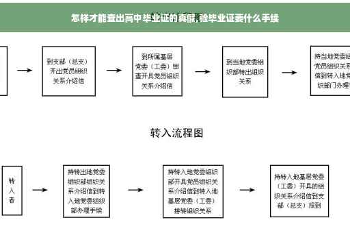 怎样才能查出高中毕业证的真假,验毕业证要什么手续