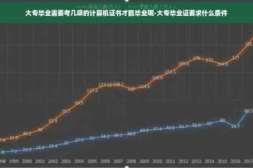 大专毕业需要考几级的计算机证书才能毕业呢-大专毕业证要求什么条件