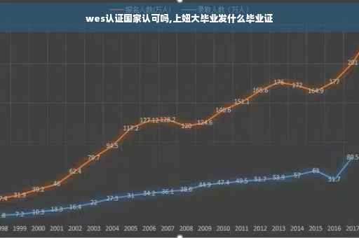 wes认证国家认可吗,上妞大毕业发什么毕业证