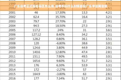 广东自考正式报名县区怎么填,自考本科什么时候能在广东学信网查到