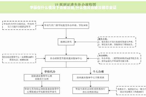 学籍在什么情况下会被注销,什么情况会被注销毕业证