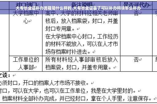 大专毕业证补办流程是什么样的,大专毕业证丢了可以补办吗该怎么补办