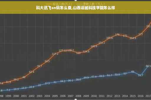 科大讯飞sn码怎么查,山西运城科技学院怎么样