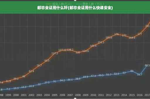 邮毕业证用什么好(邮毕业证用什么快递安全)