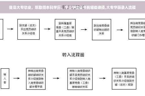 我是大专毕业，想取得本科学历、学士学位证书有哪些途径,大专学籍录入流程