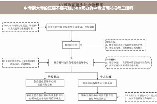 中专到大专的证要不要花钱,500元办的中专证可以报考二建吗
