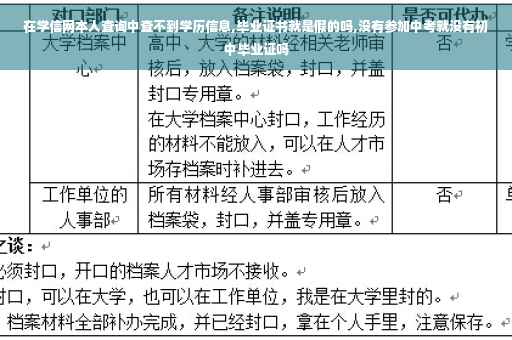 在学信网本人查询中查不到学历信息,毕业证书就是假的吗,没有参加中考就没有初中毕业证吗