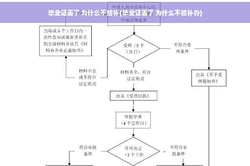 毕业证丢了 为什么不给补(毕业证丢了 为什么不给补办)