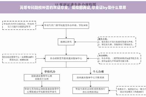 高等专科院校所谓的双证毕业，是指那两证,毕业证by是什么意思