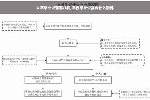 大学毕业证有哪几种,学校毕业证需要什么条件