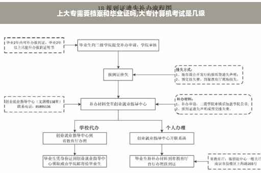 上大专需要档案和毕业证吗,大专计算机考试是几级