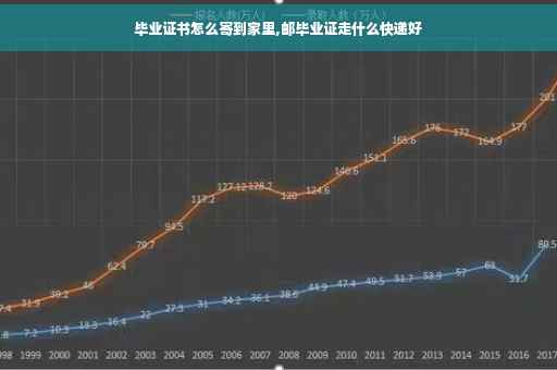 毕业证书怎么寄到家里,邮毕业证走什么快递好