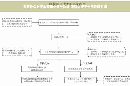 考研什么时候需要毕业证学位证,考研需要学士学位证书吗