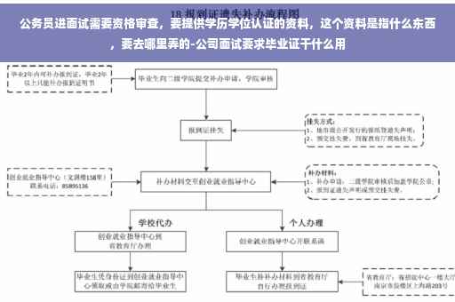 公务员进面试需要资格审查，要提供学历学位认证的资料，这个资料是指什么东西，要去哪里弄的-公司面试要求毕业证干什么用