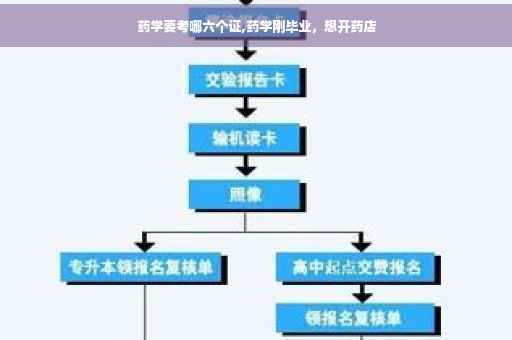 药学要考哪六个证,药学刚毕业，想开药店