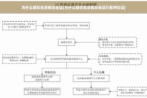 为什么研究生没有毕业证(为什么研究生没有毕业证只有学位证)
