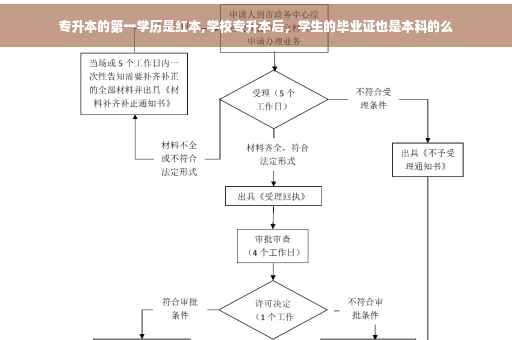 专升本的第一学历是红本,学校专升本后，学生的毕业证也是本科的么