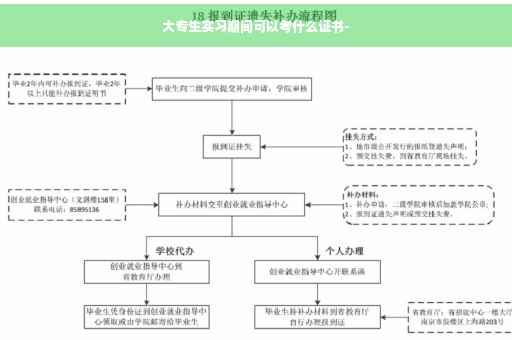 大专生实习期间可以考什么证书-