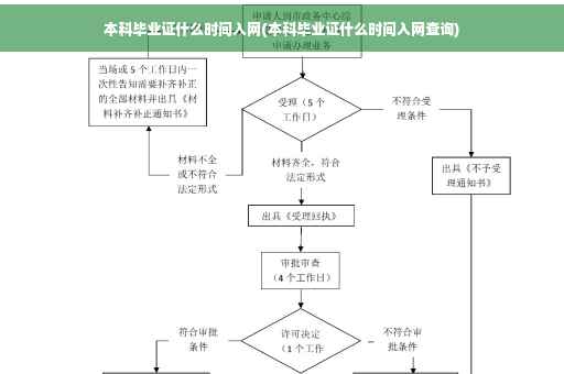 本科毕业证什么时间入网(本科毕业证什么时间入网查询)