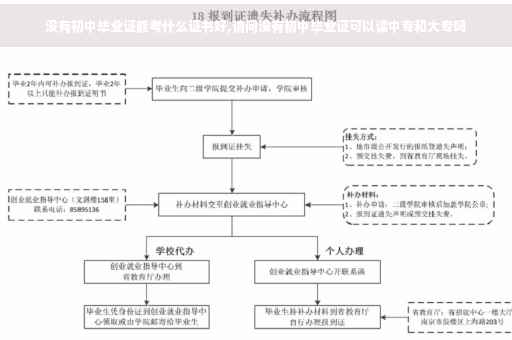 没有初中毕业证能考什么证书好,请问没有初中毕业证可以读中专和大专吗