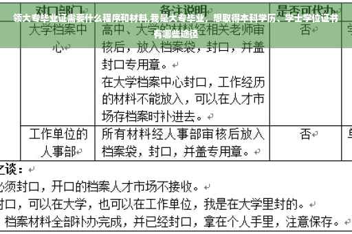 领大专毕业证需要什么程序和材料,我是大专毕业，想取得本科学历、学士学位证书有哪些途径