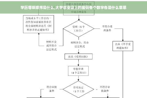 学历等级顺序是什么,大学毕业证上的编码各个数字各是什么意思