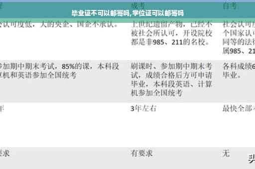 毕业证不可以邮寄吗,学位证可以邮寄吗