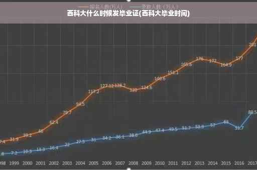 西科大什么时候发毕业证(西科大毕业时间)