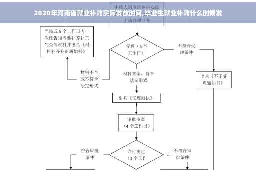 2020年河南省就业补贴实际发放时间,毕业生就业补贴什么时候发