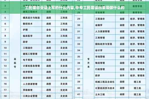 工民建毕业证上写的什么内容,中专工民建读出来是做什么的