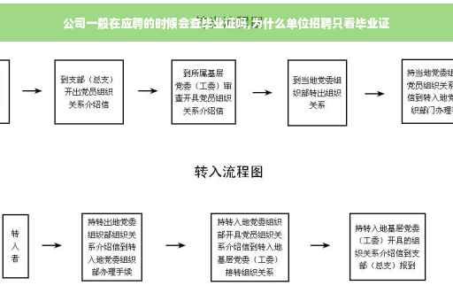 公司一般在应聘的时候会查毕业证吗,为什么单位招聘只看毕业证