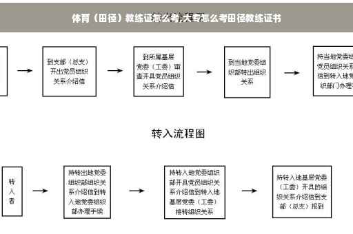 体育（田径）教练证怎么考,大专怎么考田径教练证书