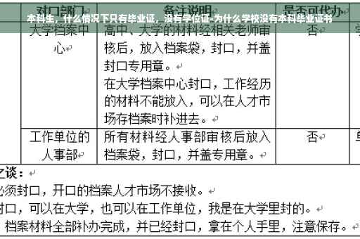 本科生，什么情况下只有毕业证，没有学位证-为什么学校没有本科毕业证书