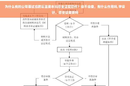 为什么有的公司面试应聘后需要本科毕业证复印件？会不会查，有什么作用吗,学设计，毕业证重要吗