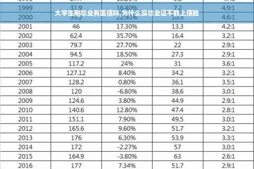 大学生刚毕业有医保吗,为什么没毕业证不能上保险
