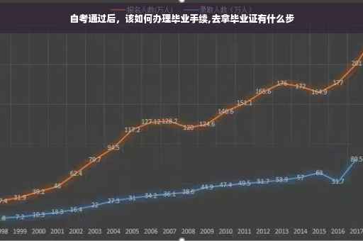 自考通过后，该如何办理毕业手续,去拿毕业证有什么步