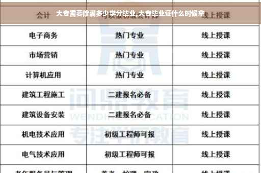 大专需要修满多少学分毕业,大专毕业证什么时候拿